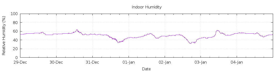 [7-day Humidity]