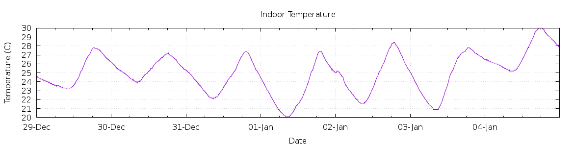 [7-day Indoor Temperature]