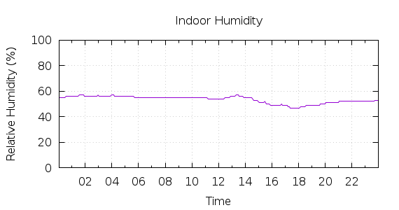 [1-day Humidity]