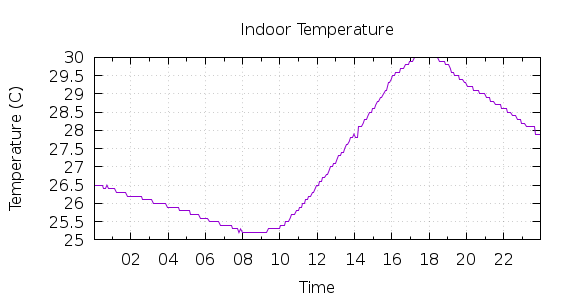 [1-day Indoor Temperature]