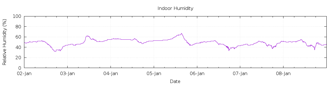 [7-day Humidity]