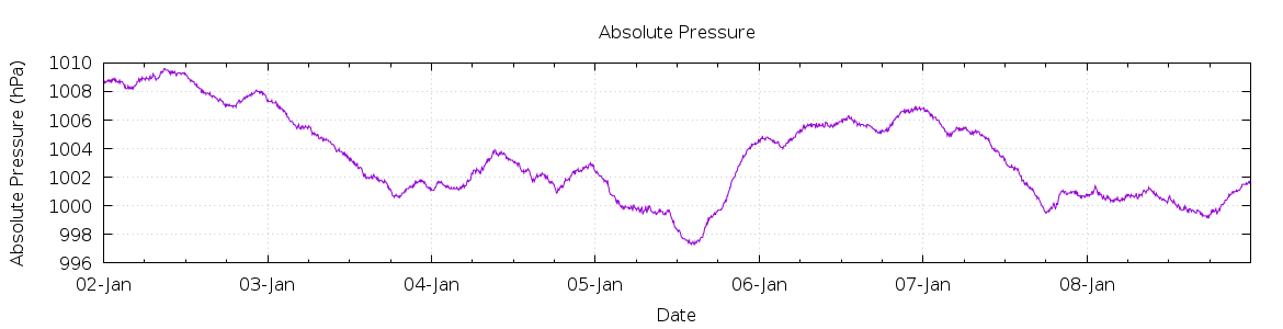 [7-day Pressure]