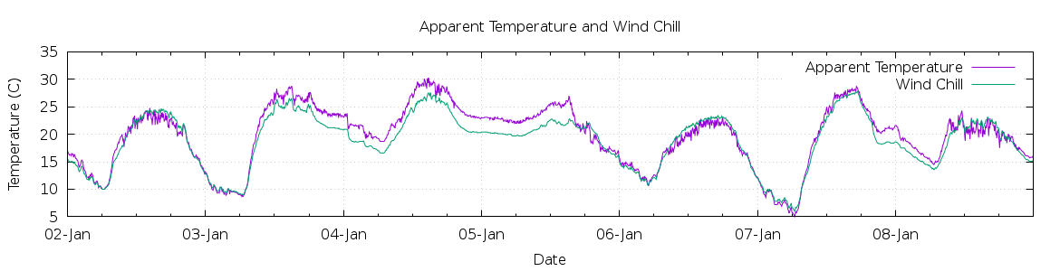 [7-day Apparent Temperature and Wind Chill]