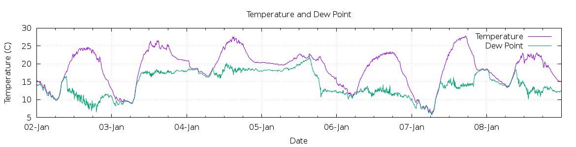 [7-day Temperature and Dew Point]