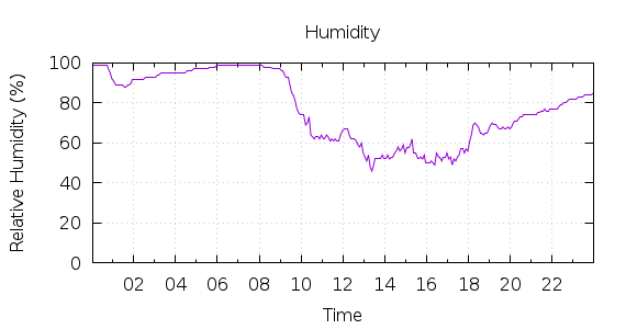 [1-day Humidity]