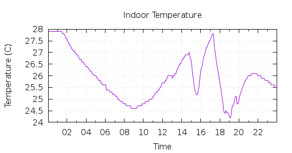 [1-day Indoor Temperature]