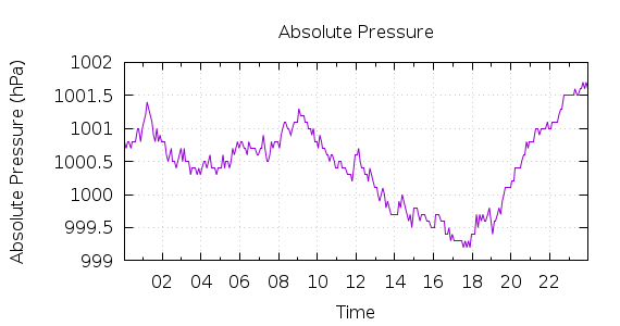 [1-day Pressure]