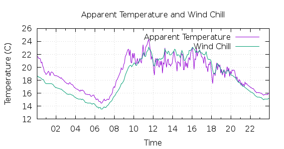 [1-day Apparent Temperature and Wind Chill]