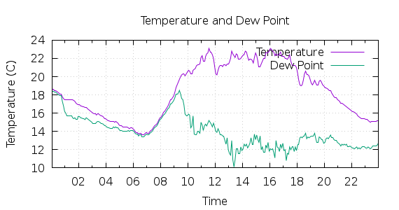 [1-day Temperature and Dew Point]