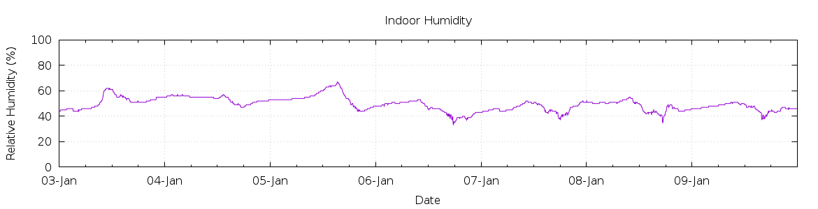 [7-day Humidity]