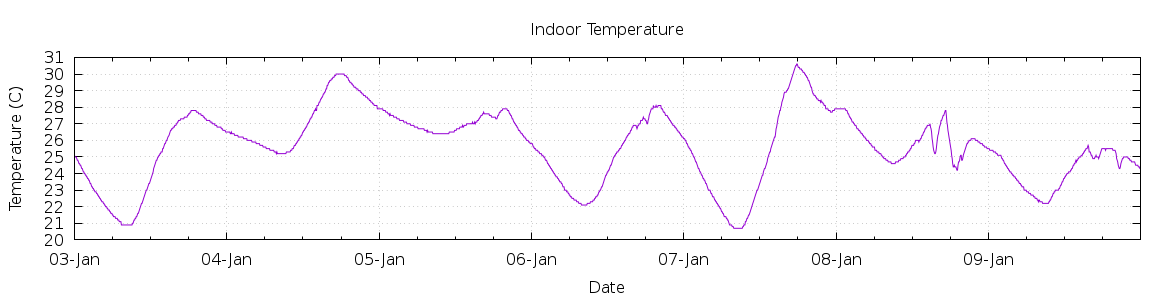 [7-day Indoor Temperature]