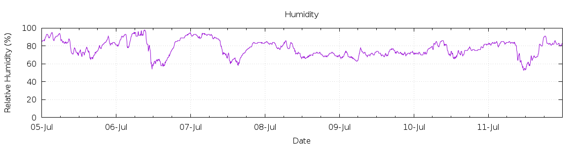 [7-day Humidity]