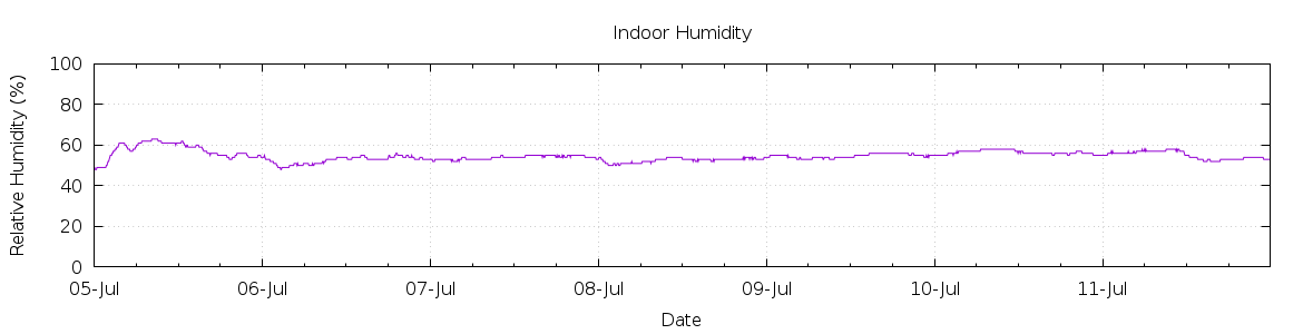 [7-day Humidity]