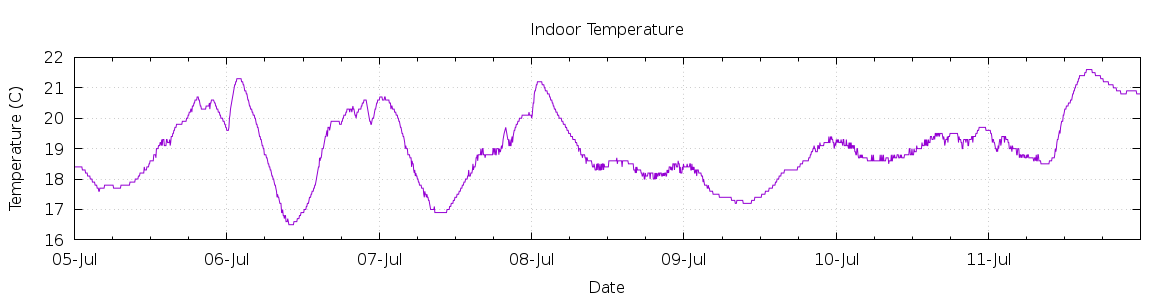 [7-day Indoor Temperature]