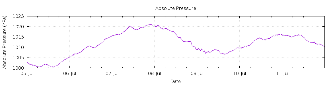 [7-day Pressure]