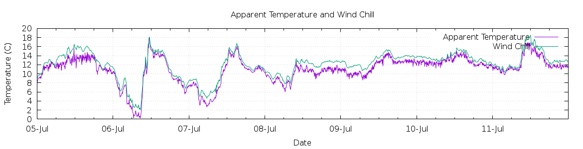 [7-day Apparent Temperature and Wind Chill]