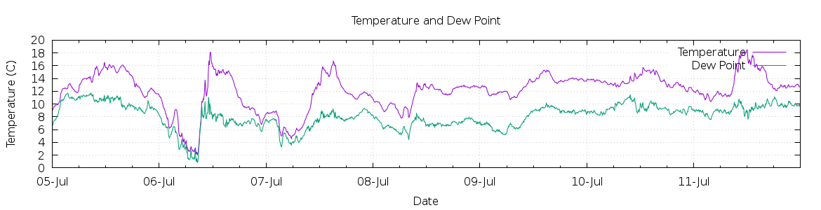 [7-day Temperature and Dew Point]