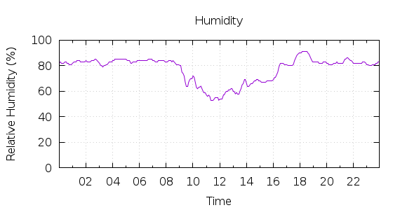 [1-day Humidity]