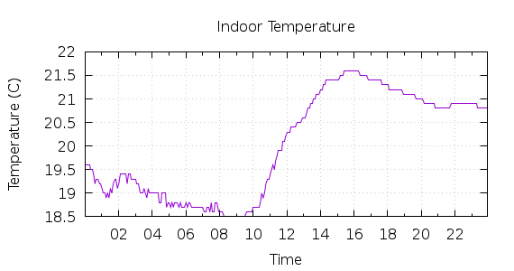 [1-day Indoor Temperature]