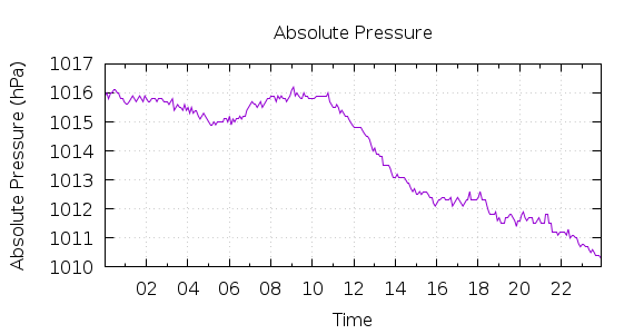 [1-day Pressure]