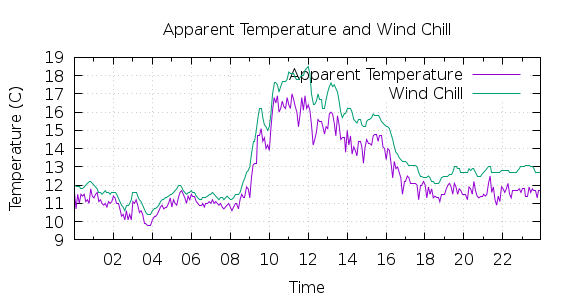 [1-day Apparent Temperature and Wind Chill]