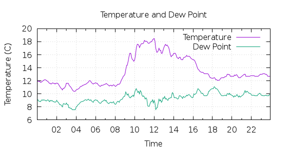 [1-day Temperature and Dew Point]