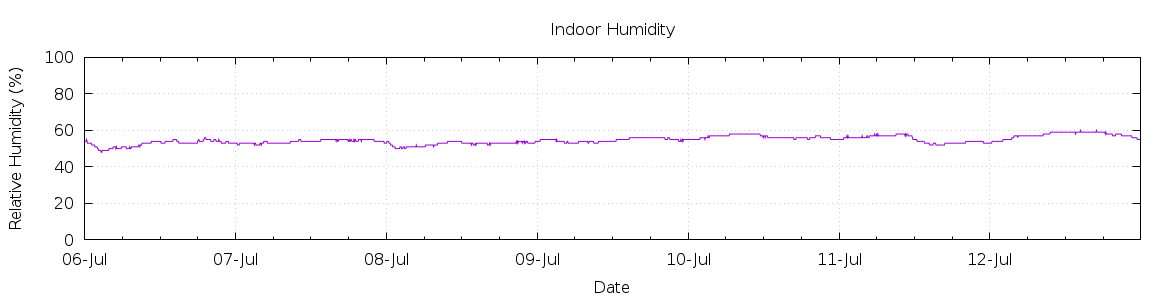 [7-day Humidity]