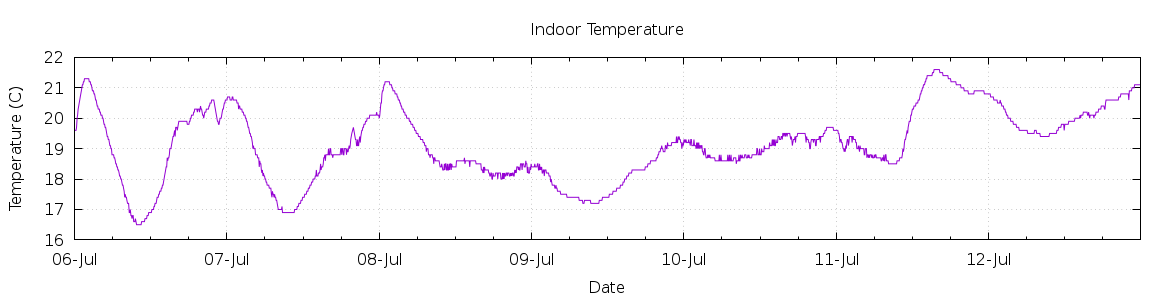 [7-day Indoor Temperature]