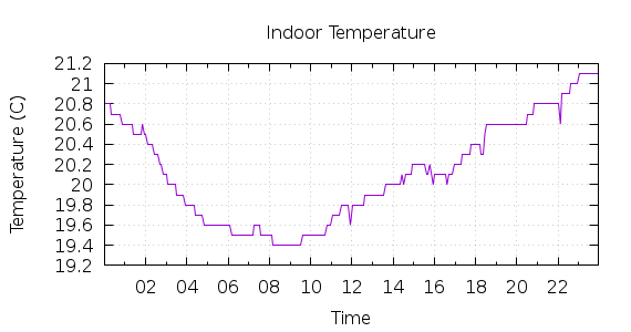 [1-day Indoor Temperature]