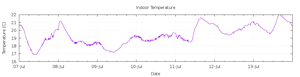 [7-day Indoor Temperature]