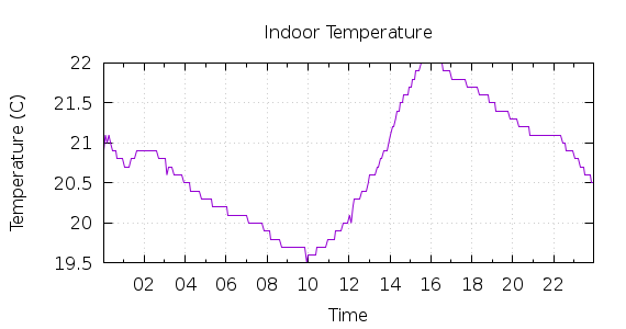 [1-day Indoor Temperature]