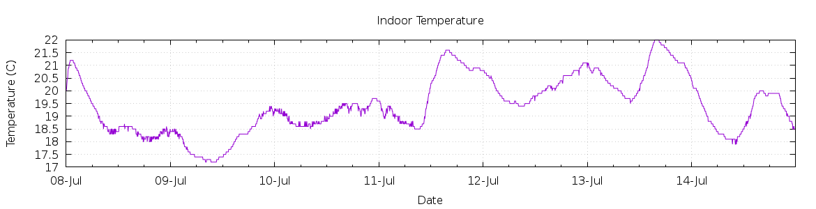 [7-day Indoor Temperature]