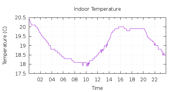 [1-day Indoor Temperature]