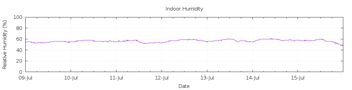 [7-day Humidity]