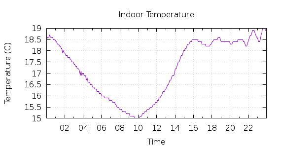 [1-day Indoor Temperature]