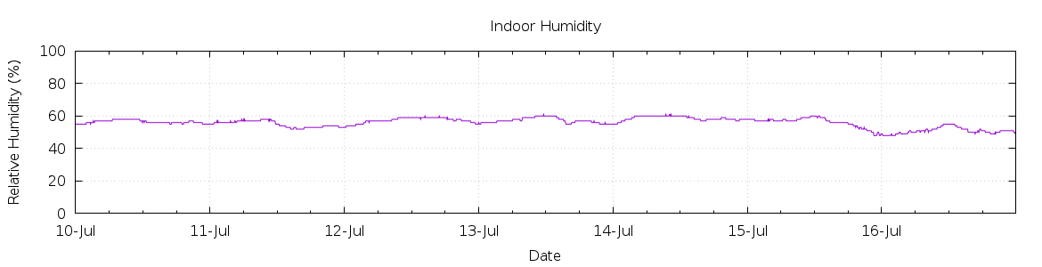 [7-day Humidity]