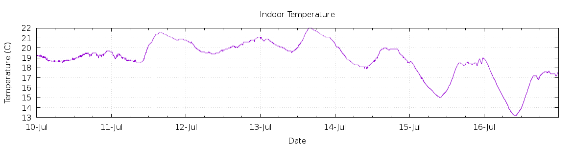 [7-day Indoor Temperature]