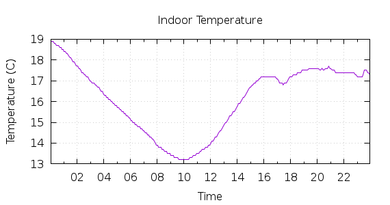 [1-day Indoor Temperature]