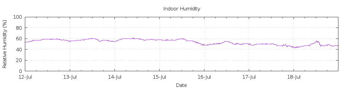 [7-day Humidity]