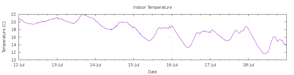 [7-day Indoor Temperature]