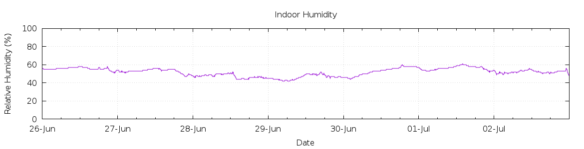 [7-day Humidity]