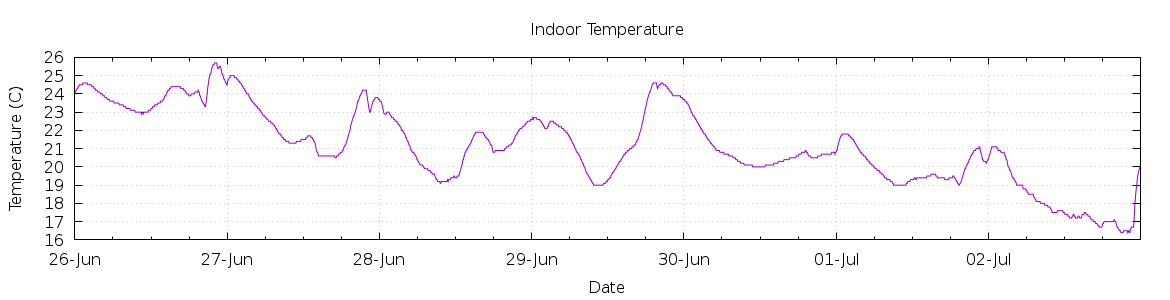 [7-day Indoor Temperature]