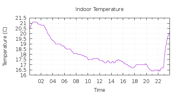 [1-day Indoor Temperature]