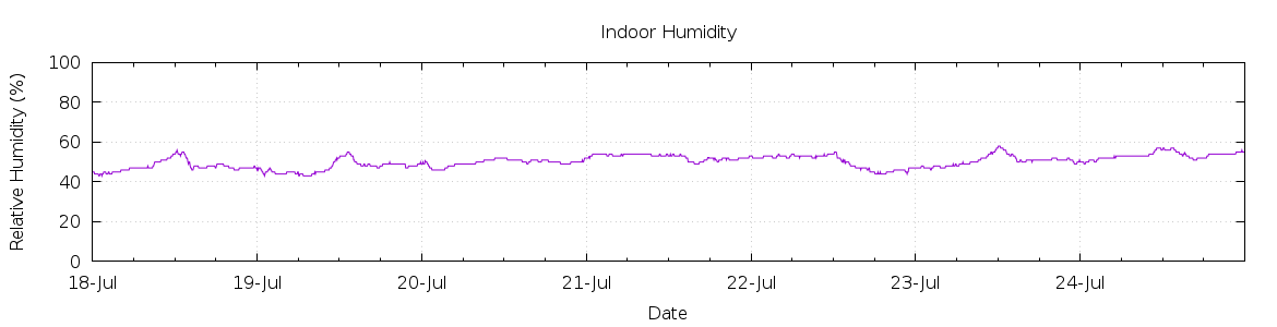 [7-day Humidity]