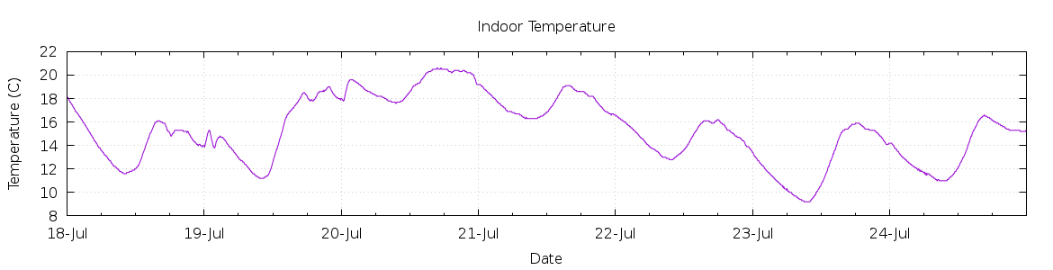 [7-day Indoor Temperature]