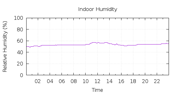 [1-day Humidity]