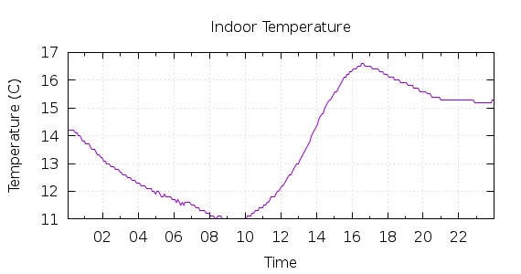 [1-day Indoor Temperature]