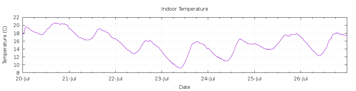 [7-day Indoor Temperature]