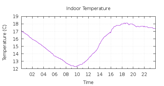 [1-day Indoor Temperature]