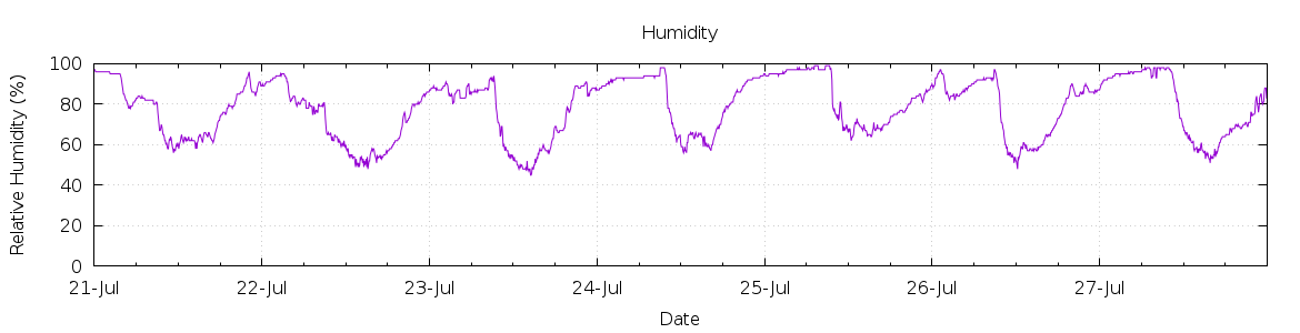 [7-day Humidity]